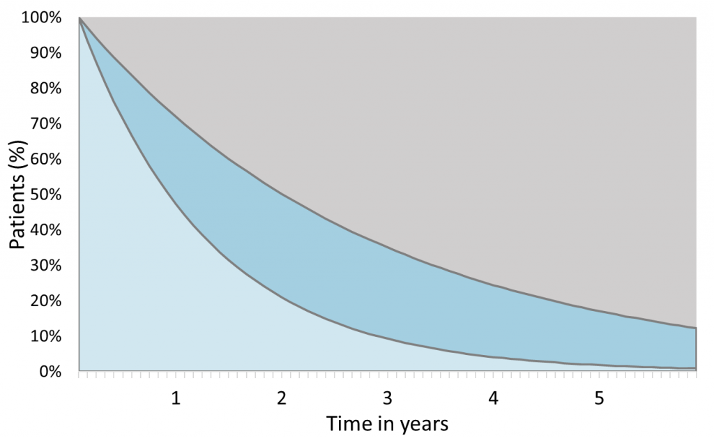 Partitioned survival models versus Markov models - recorded webinar